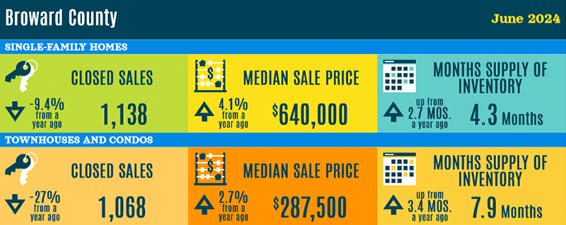 Broward County Florida Real Estate Statistics - June 2024