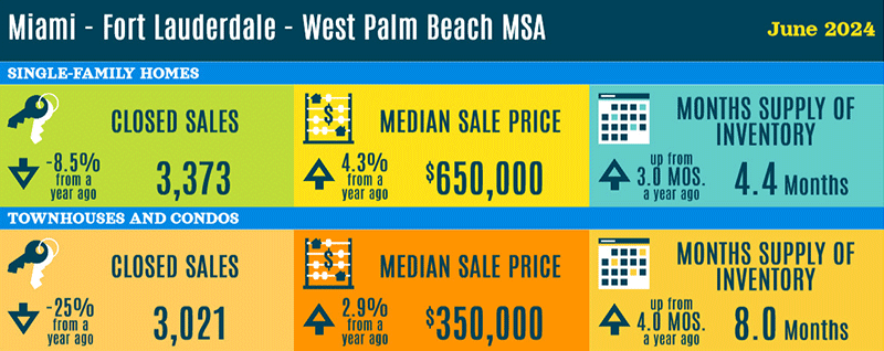 South Florida Real Estate Statistics - June 2024