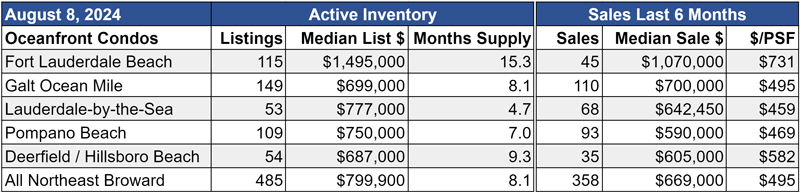 Oceanfront Condo statistics Fort Lauderdale area