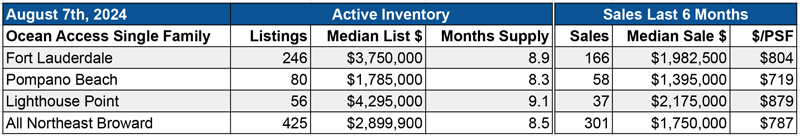 Northeast Broward Waterfront Real Estate Statistics