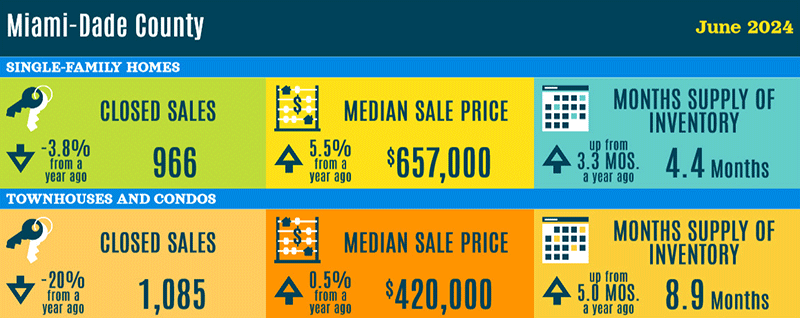 Miami Dade County Florida Real Estate Statistics - June 2024