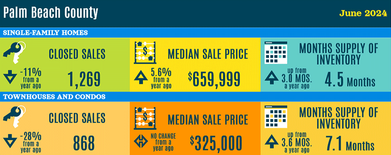 Palm Beach County Florida Real Estate Statistics - June 2024