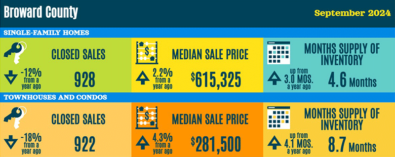 Broward county real estate statistics for September 2024