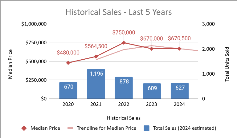 Historical condo sales in the Fort Lauderdale area