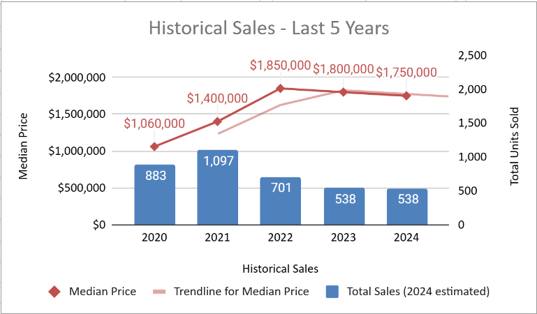 Historical Sales Fort Lauderdale Waterfront Homes