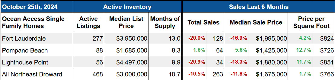 Market watch summary - Fort Lauderdale Waterfront Reports