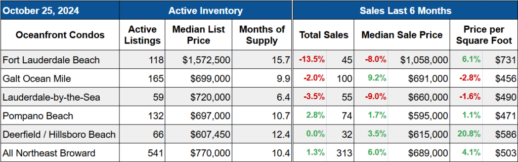 Summary of oceanfront condo statistics in South Florida