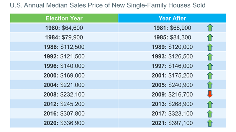Median sale prices the year after a presidential election