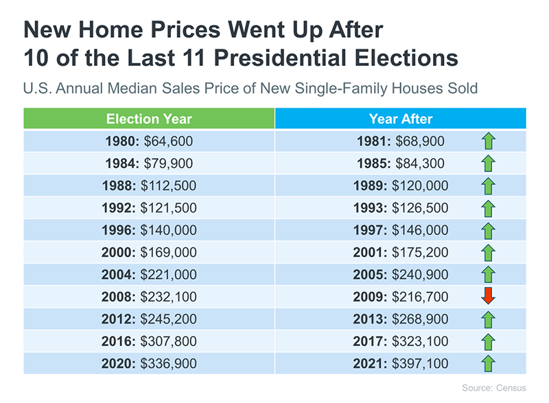 Median sale prices go up after an election