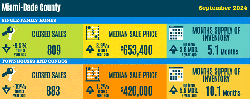 Miami-Dade County real estate statistics for September 2024