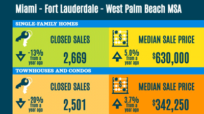 Fort Lauderdale, Miami and Palm Beaches Real Estate Stats