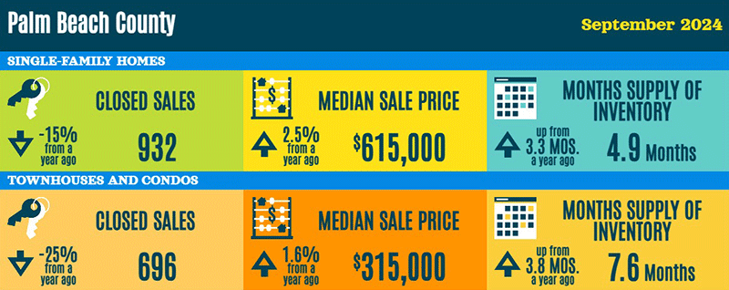 Palm Beach County real estate statistics for September 2024