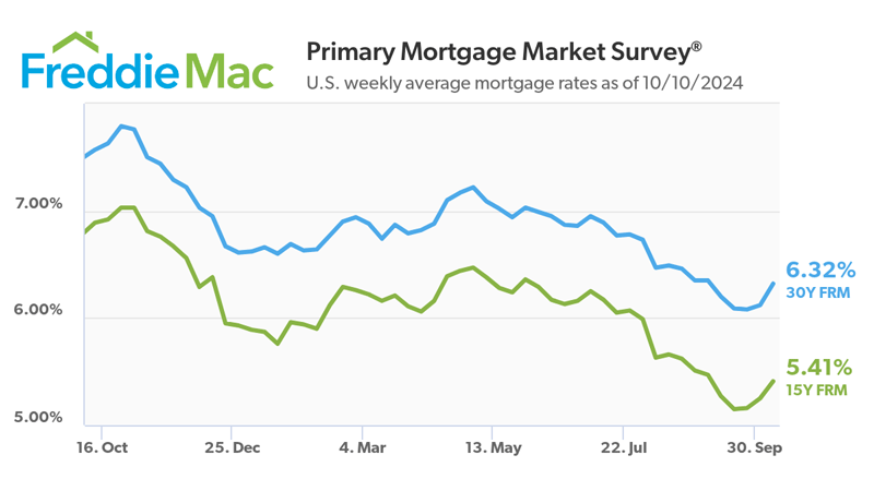 South Florida Mortgage Rates October 2024