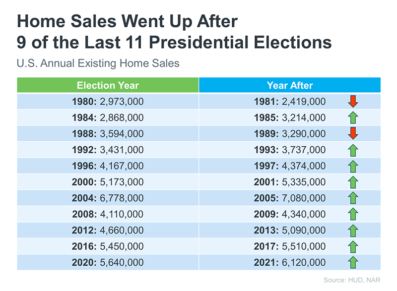 Home sales increase after an election