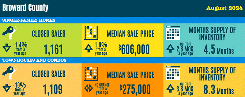 Broward County real estate statistics August 2024