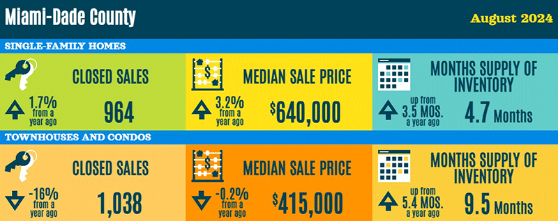 Miami Dade real estate statistics August 2024