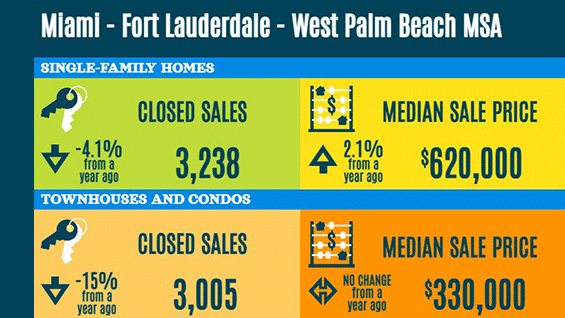 South Florida Real Estate statistics August 2024