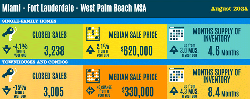 South Florida real estate statistics August 2024