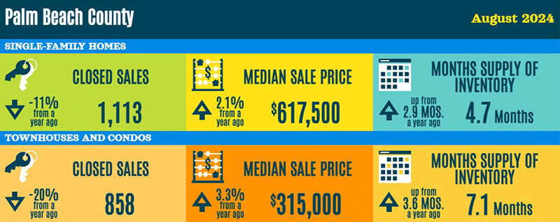Palm Beach County real estate statistics August 2024