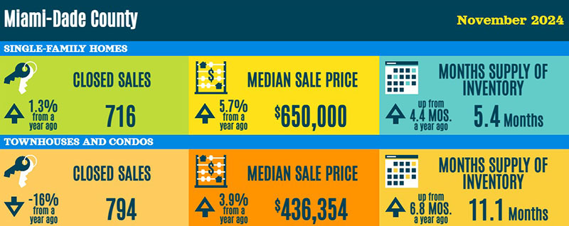 Miami-Dade County Real Estate Market Statistics