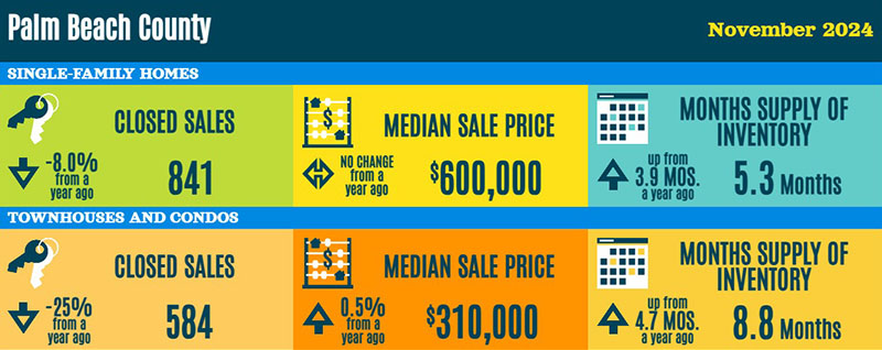 Palm Beach County Real Estate Market Statistics