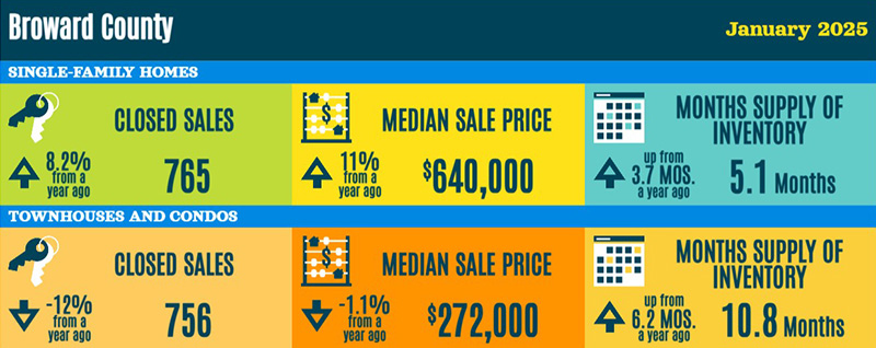 Fort Lauderdale area real estate stats - January 2025