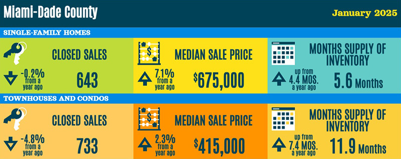 Miami real estate stats - January 2025
