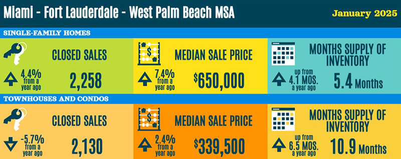 Miami Fort Lauderdale Palm Beach Real Estate Statistics - January 2025