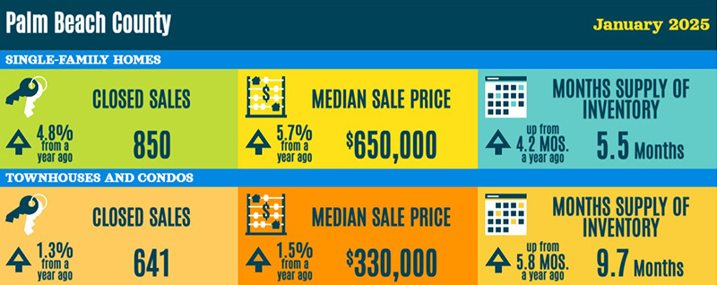 Palm Beach County real estate stats - January 2025