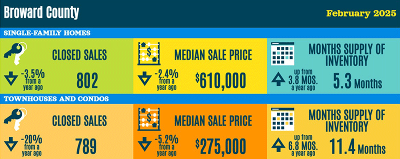 Broward County real estate statistics February 2025