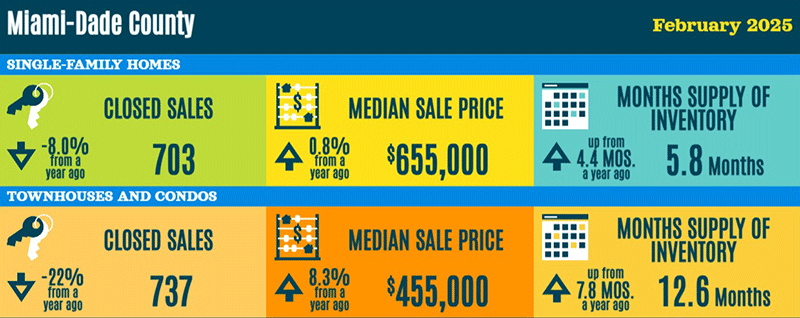 Miami-Dade Country real estate statistics February 2025