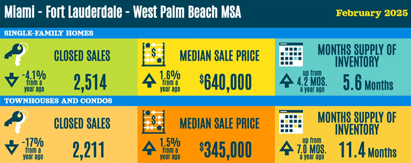 South Florida real estate statistics February 2025