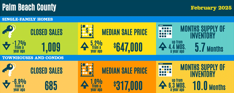 Palm Beach real estate statistics February 2025