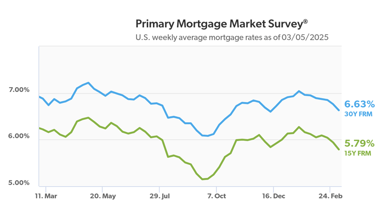 Mortgage rates continue to decline