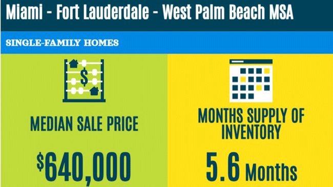 South Florida real estate statistics February 2025