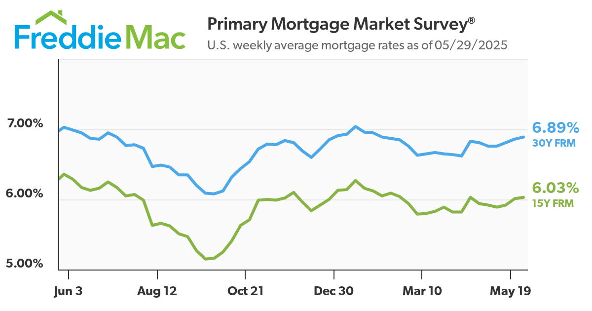 Mortgage rates stay under 7%