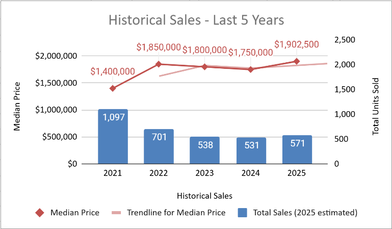 Single family waterfront sales Fort Lauderdale
