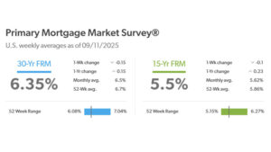 Mortgage rates hit 11 month low in September 2025