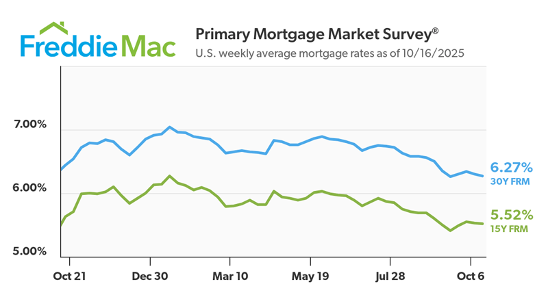 Mortgage Rates at Lowest Levels in a Year