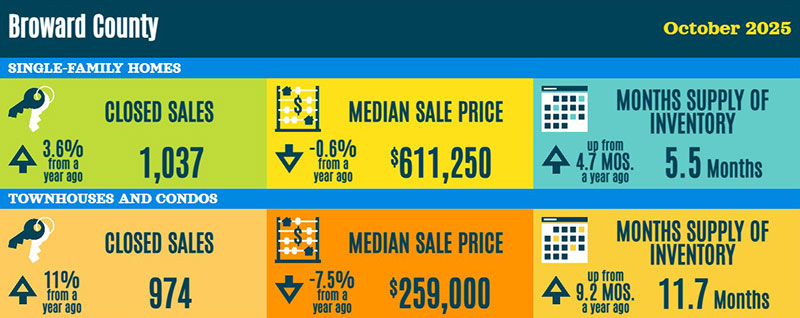 Broward County Real Estate Statistics October 2025