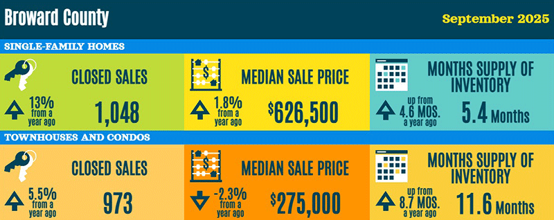 Broward County real estate statistics – September 2025