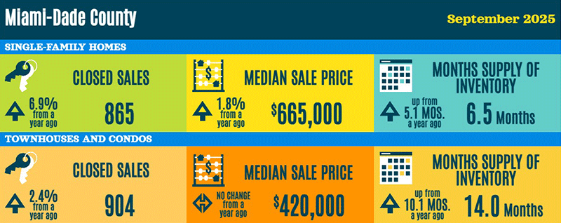 Miami-Dade County real estate statistics – September 2025
