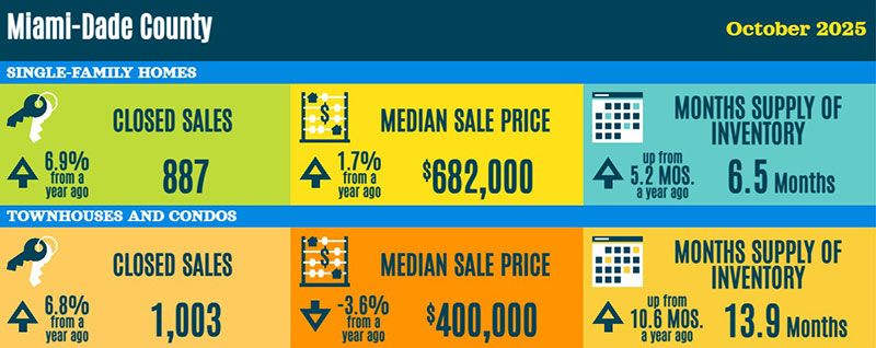 Miami-Dade County Real Estate Statistics October 2025