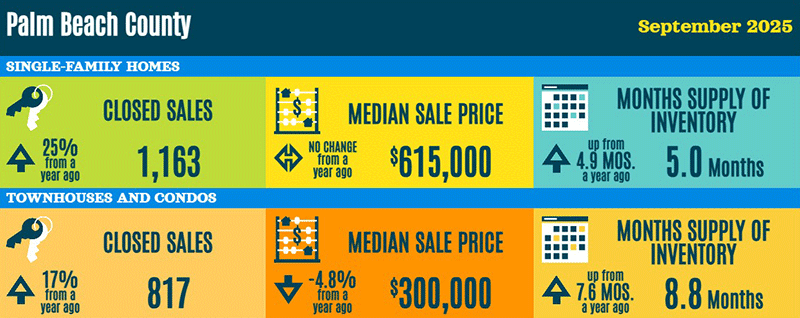 Palm Beach County real estate statistics – September 2025