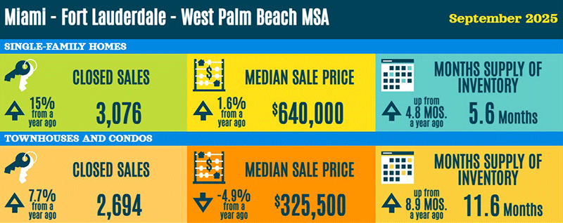 Miami–Fort Lauderdale–West Palm Beach MSA real estate statistics – September 2025