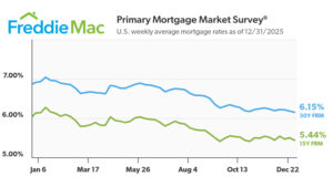 Mortgage rates drop to lowest level of the year