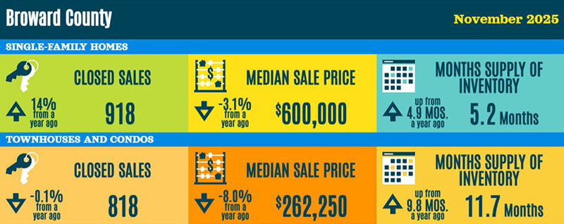 Broward County Real Estate Statistics - November 2025