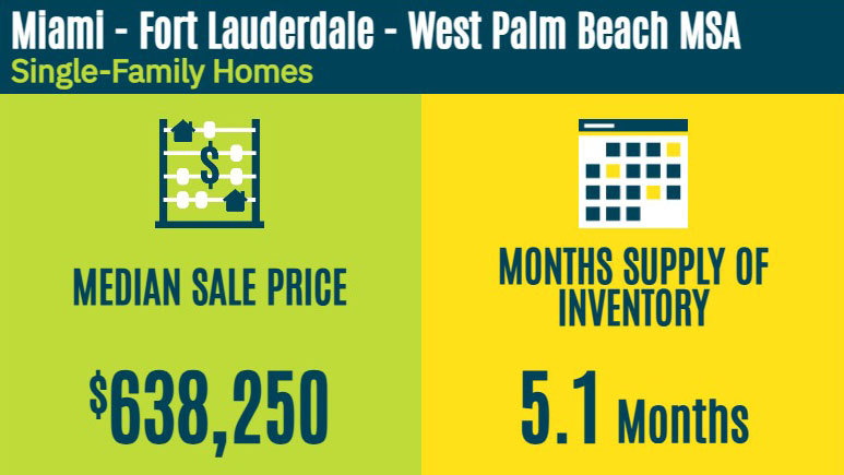 South Florida real estate statistics - December 2025