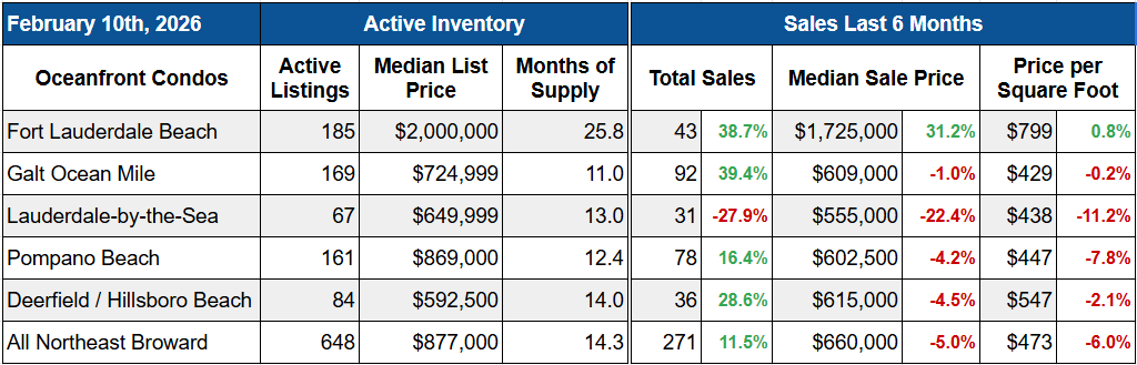 Northeast Broward County Oceanfront Condos