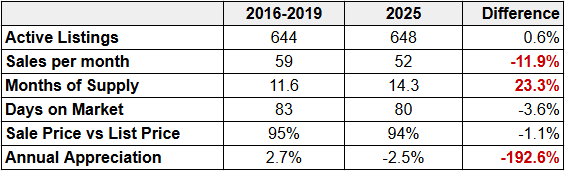 Fort Lauderdale area oceanfront condos normal market comparison